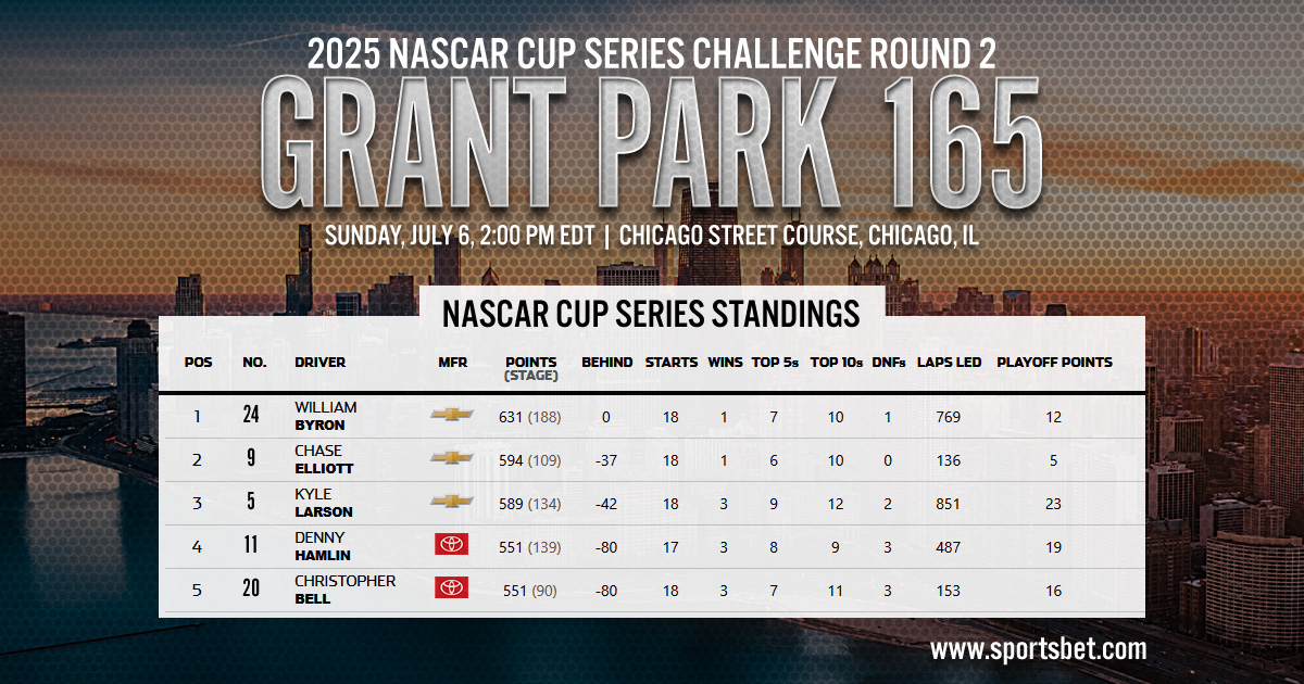 2025 NASCAR Cup Series Challenge Round 2 Preview - Grant Park 165: Can Bowman get back-to-back wins at Chicago Street Course?